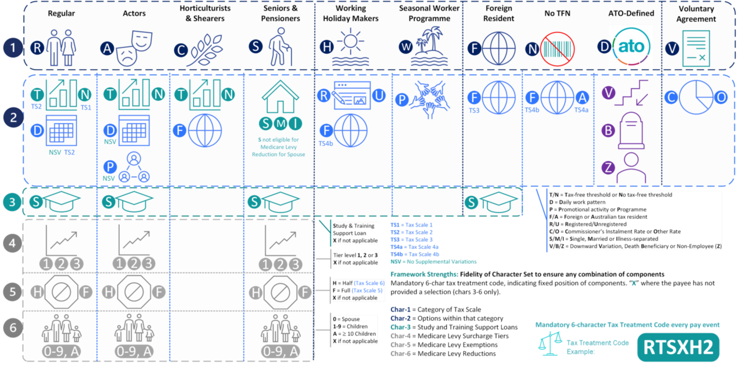 ATO Tax Treatment Code Table