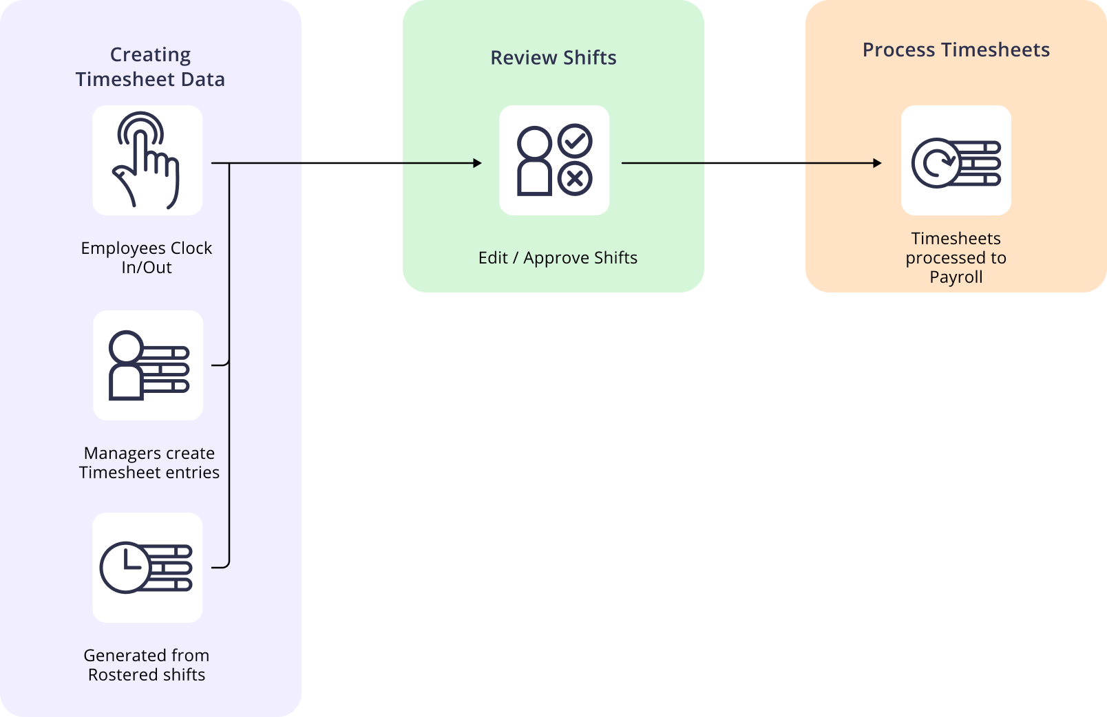 Timesheet-data-flow-07209.png