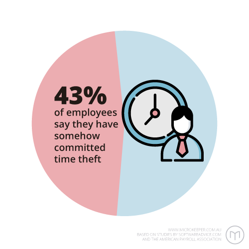 43% of employees say they have committed time theft