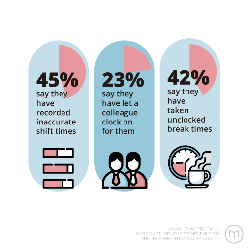 45% say they have recorded inaccurate shift times, 23% say they have let a colleague clock on for them, 42% say they have taken unclocked break times