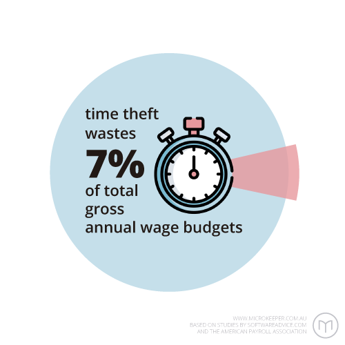 Time theft wastes 7% of total gross annual wage budgets
