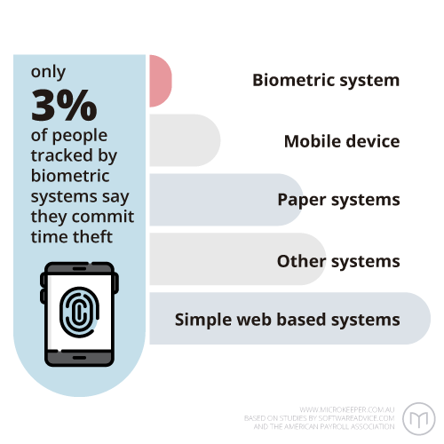 Only 3% of people tracked by biometric systems say they commit time theft