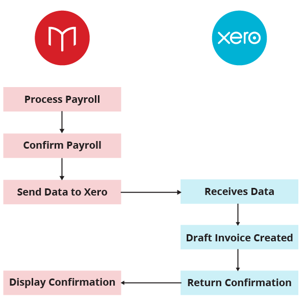 Microkeeper xero integration diagram